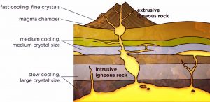 Gems Formed in Magmatic Rocks